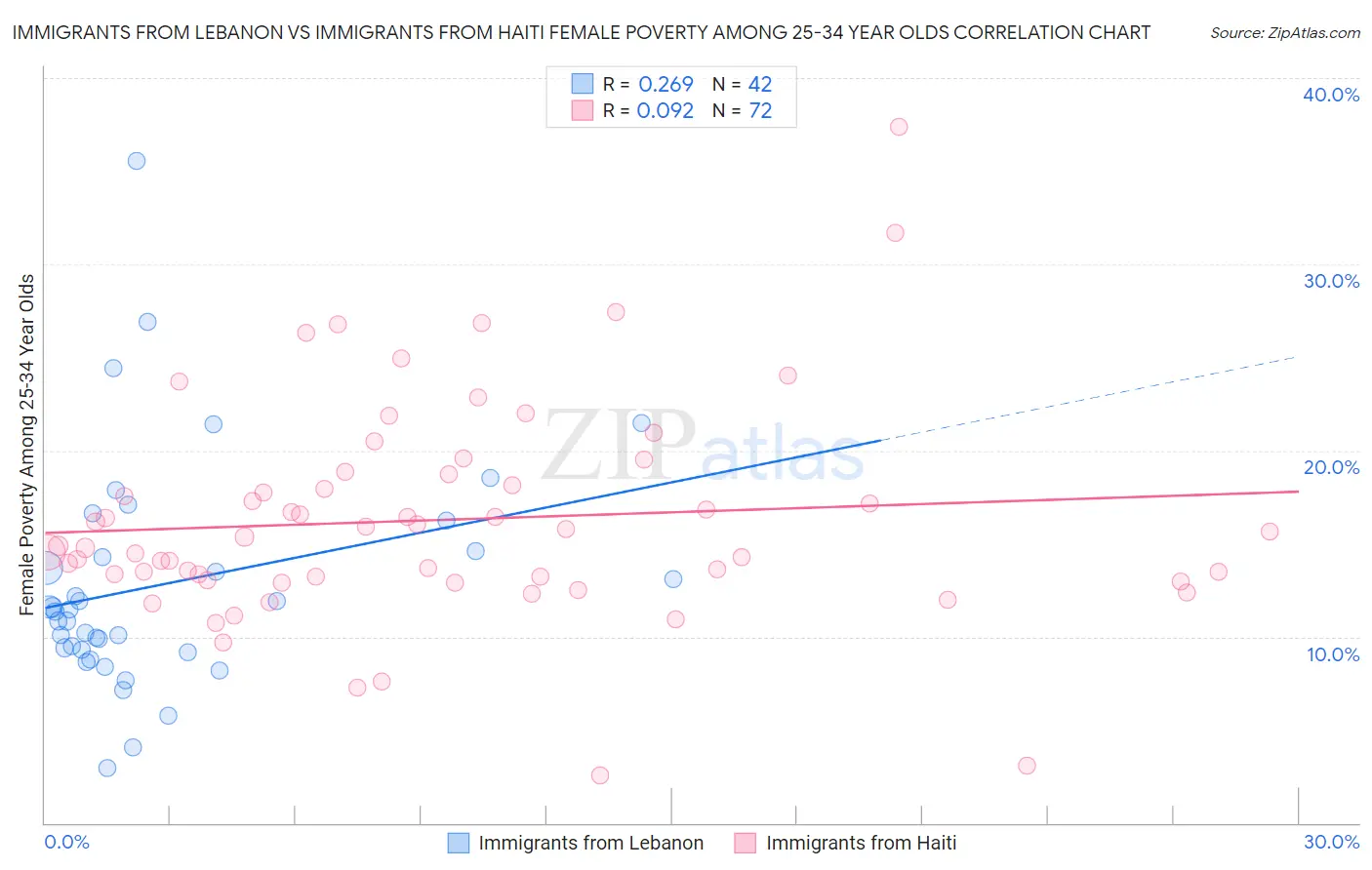 Immigrants from Lebanon vs Immigrants from Haiti Female Poverty Among 25-34 Year Olds