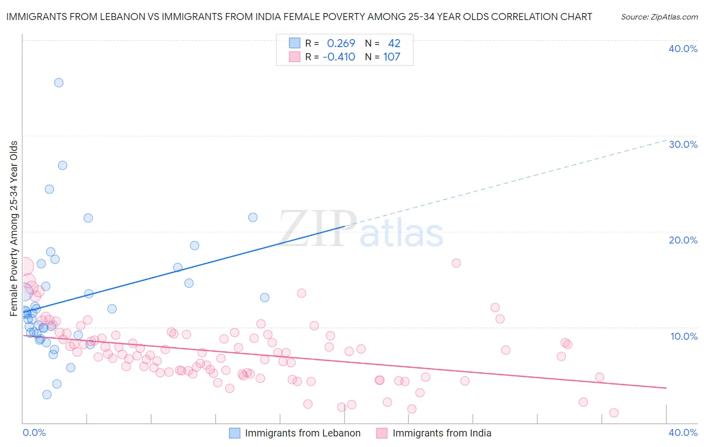 Immigrants from Lebanon vs Immigrants from India Female Poverty Among 25-34 Year Olds