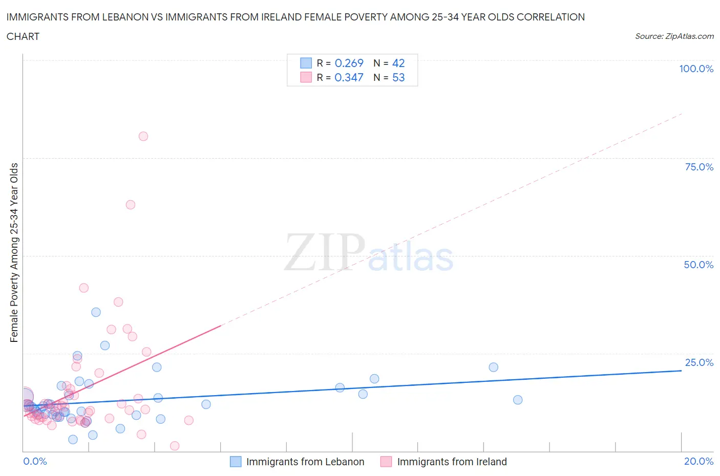 Immigrants from Lebanon vs Immigrants from Ireland Female Poverty Among 25-34 Year Olds