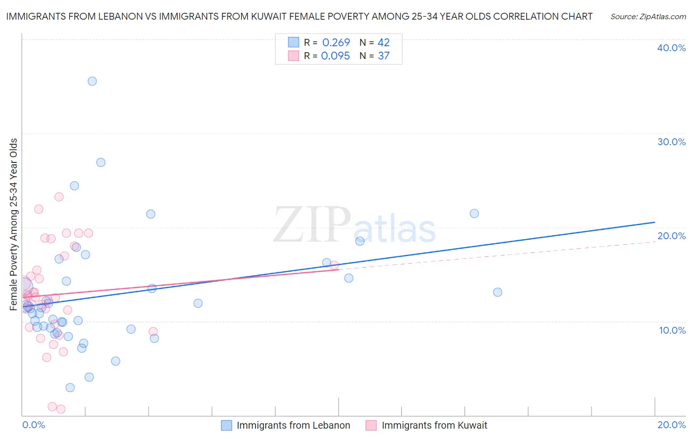 Immigrants from Lebanon vs Immigrants from Kuwait Female Poverty Among 25-34 Year Olds