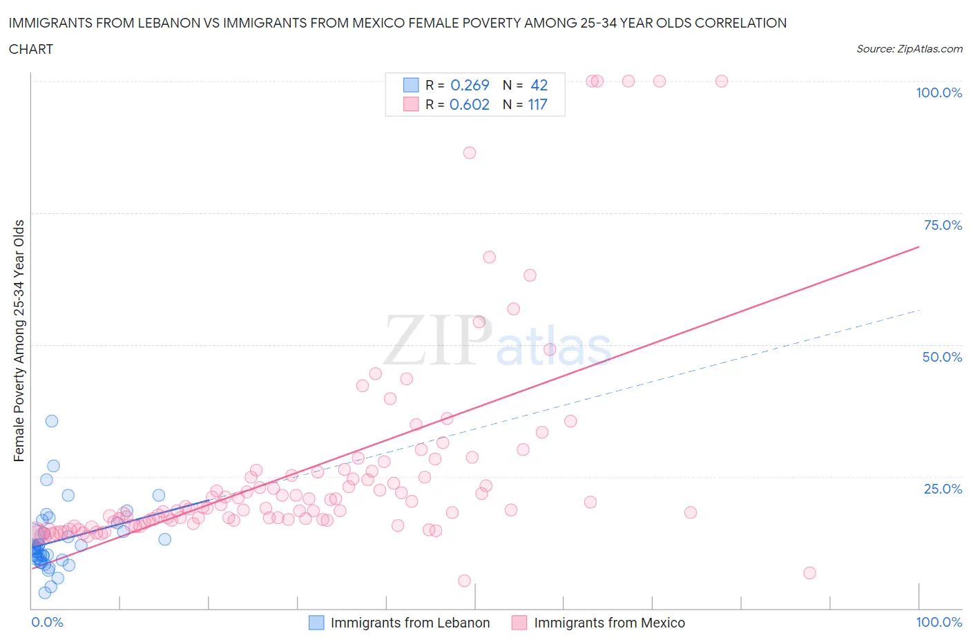 Immigrants from Lebanon vs Immigrants from Mexico Female Poverty Among 25-34 Year Olds