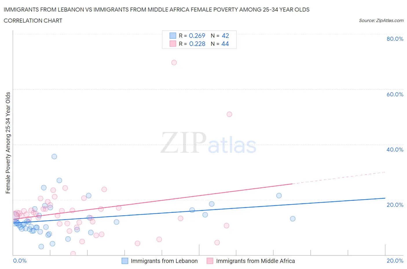 Immigrants from Lebanon vs Immigrants from Middle Africa Female Poverty Among 25-34 Year Olds