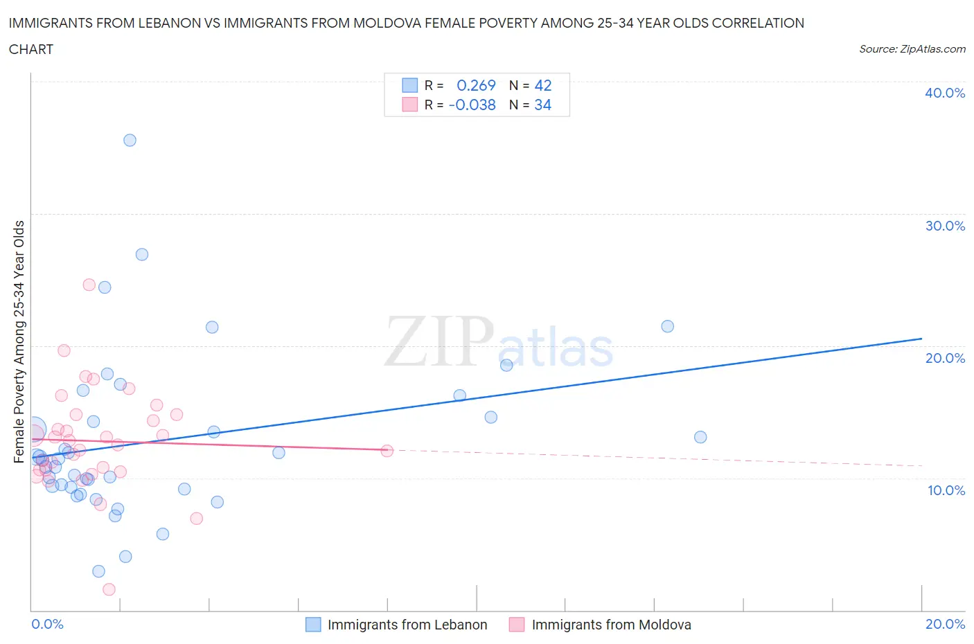 Immigrants from Lebanon vs Immigrants from Moldova Female Poverty Among 25-34 Year Olds