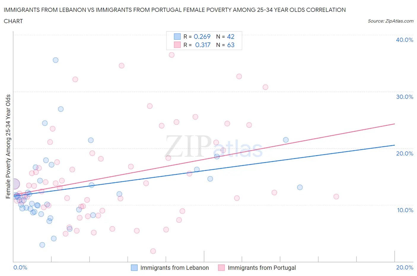 Immigrants from Lebanon vs Immigrants from Portugal Female Poverty Among 25-34 Year Olds