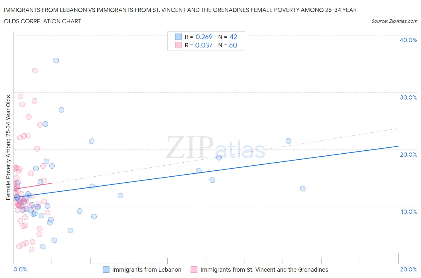 Immigrants from Lebanon vs Immigrants from St. Vincent and the Grenadines Female Poverty Among 25-34 Year Olds