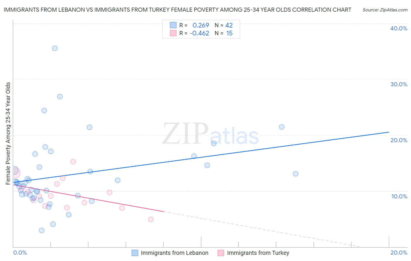 Immigrants from Lebanon vs Immigrants from Turkey Female Poverty Among 25-34 Year Olds