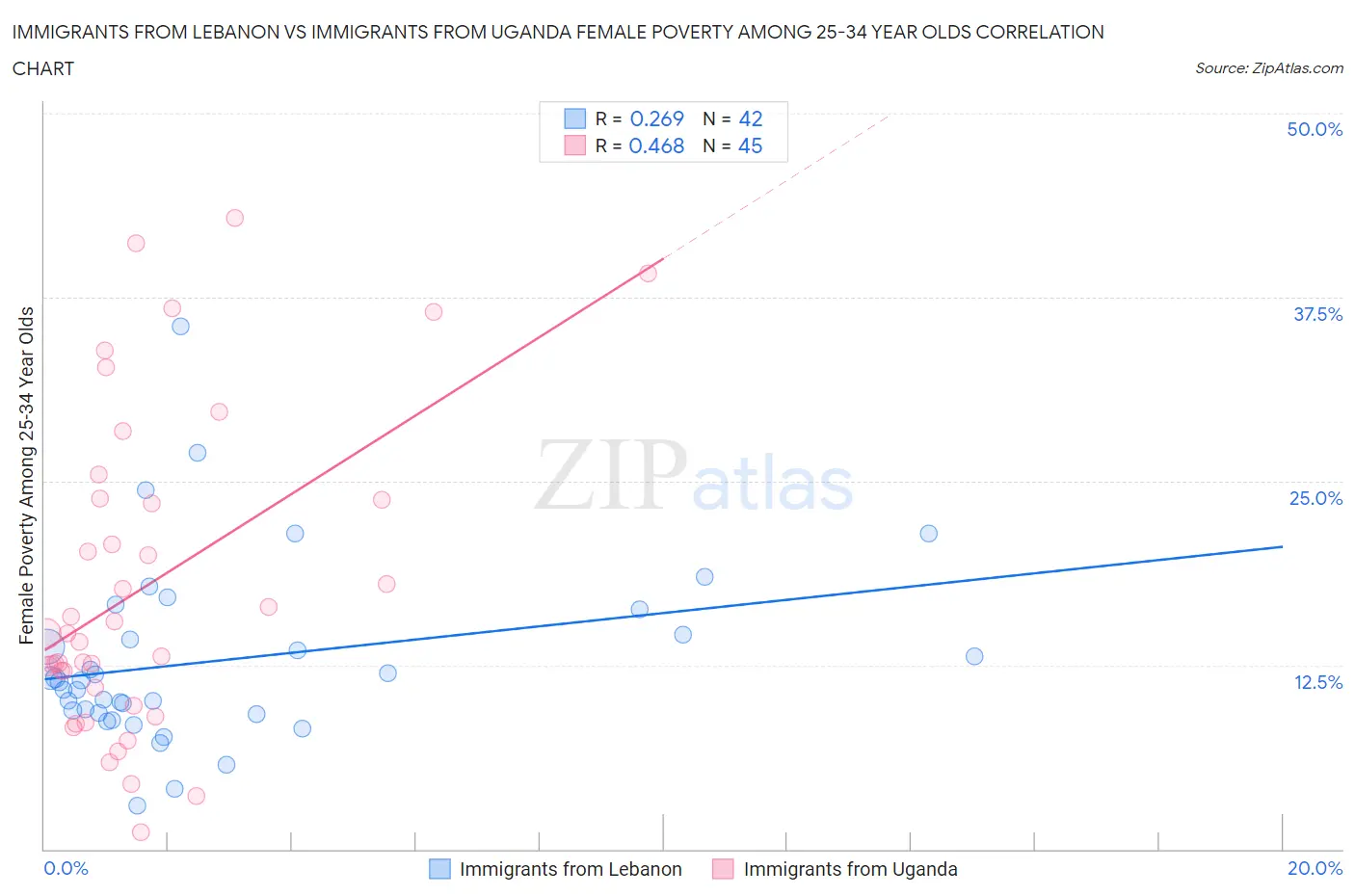 Immigrants from Lebanon vs Immigrants from Uganda Female Poverty Among 25-34 Year Olds