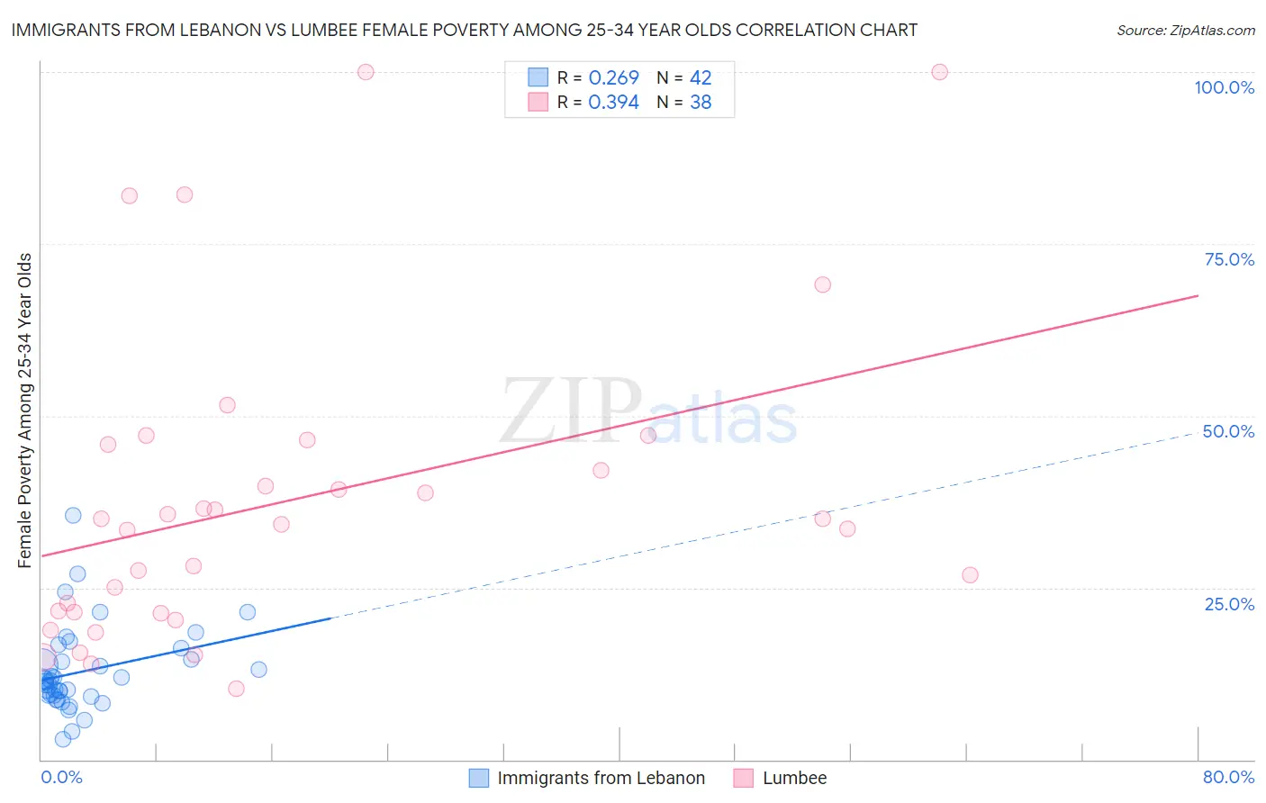 Immigrants from Lebanon vs Lumbee Female Poverty Among 25-34 Year Olds