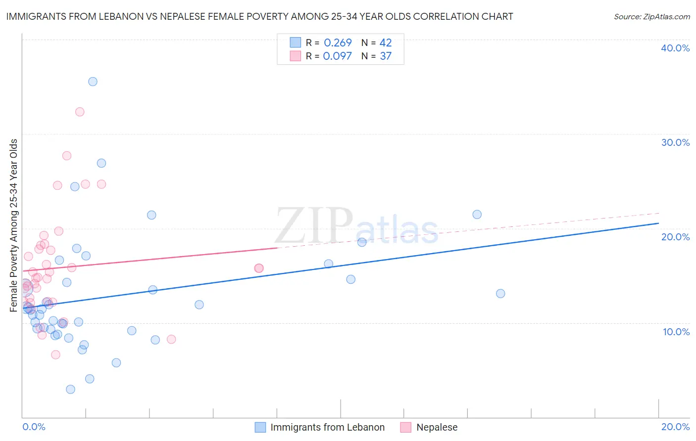 Immigrants from Lebanon vs Nepalese Female Poverty Among 25-34 Year Olds