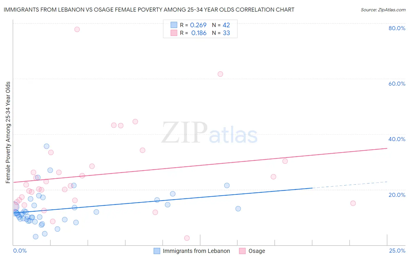 Immigrants from Lebanon vs Osage Female Poverty Among 25-34 Year Olds