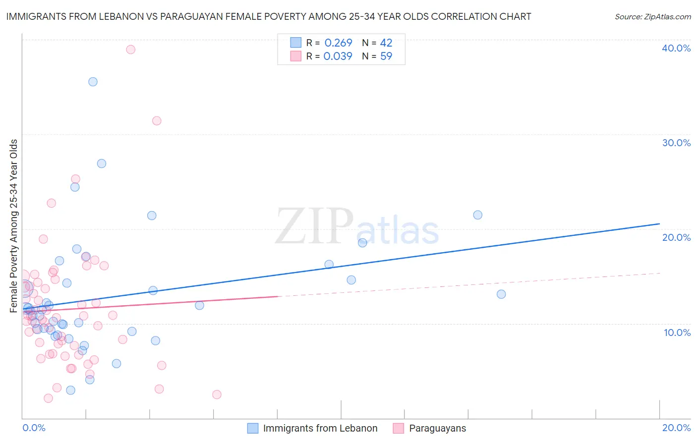 Immigrants from Lebanon vs Paraguayan Female Poverty Among 25-34 Year Olds