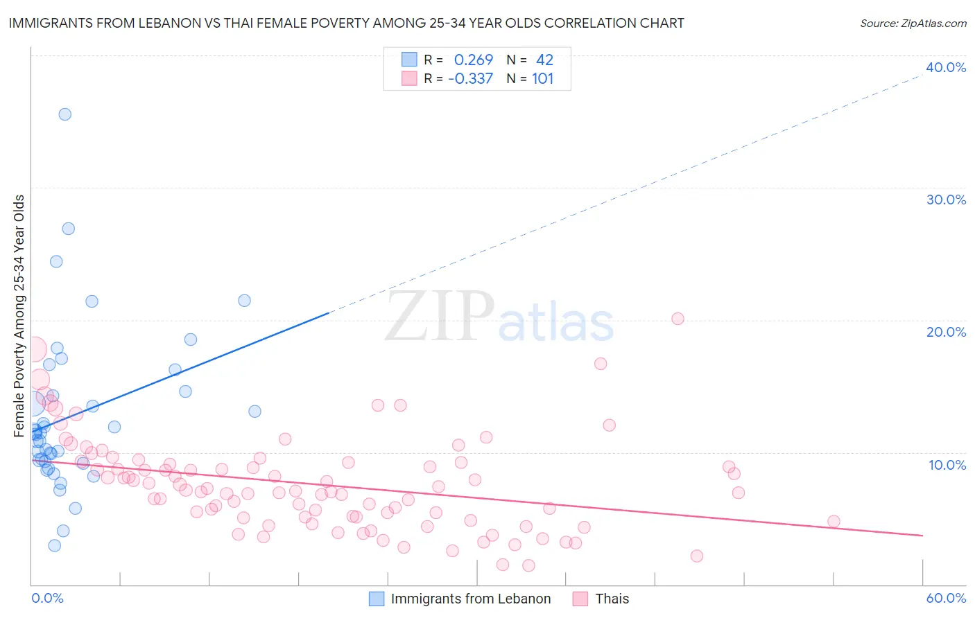 Immigrants from Lebanon vs Thai Female Poverty Among 25-34 Year Olds