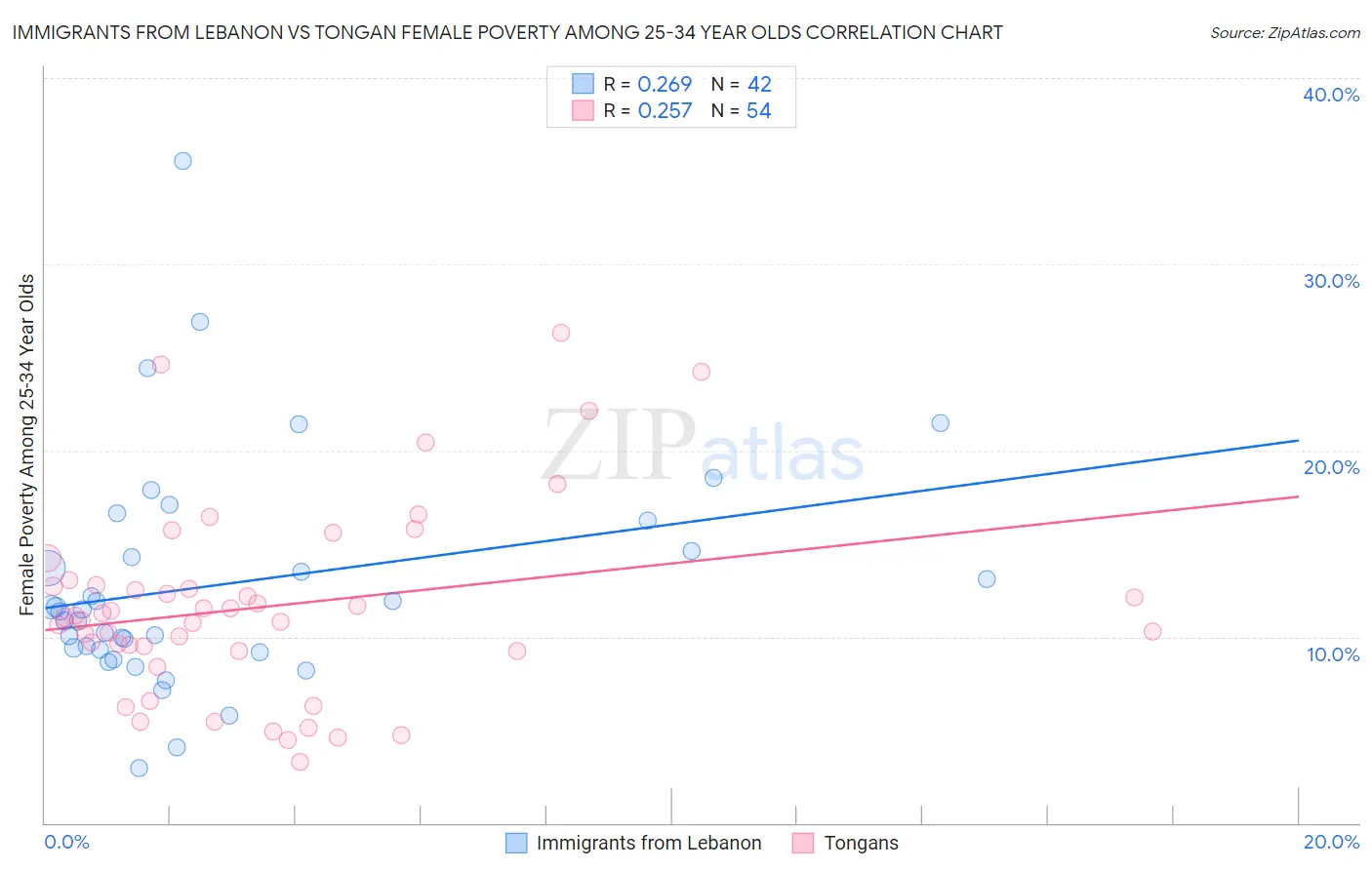 Immigrants from Lebanon vs Tongan Female Poverty Among 25-34 Year Olds