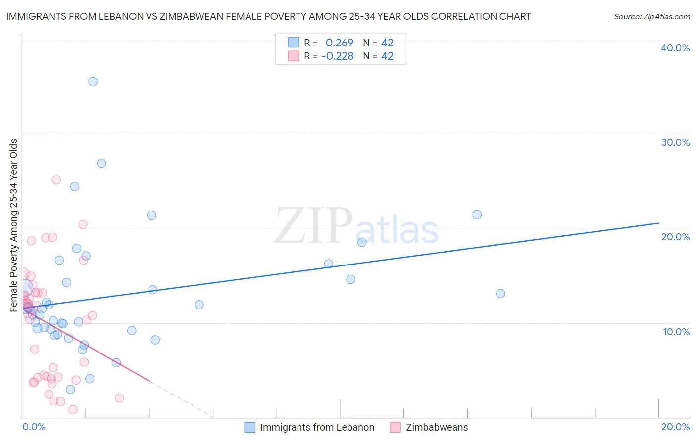 Immigrants from Lebanon vs Zimbabwean Female Poverty Among 25-34 Year Olds