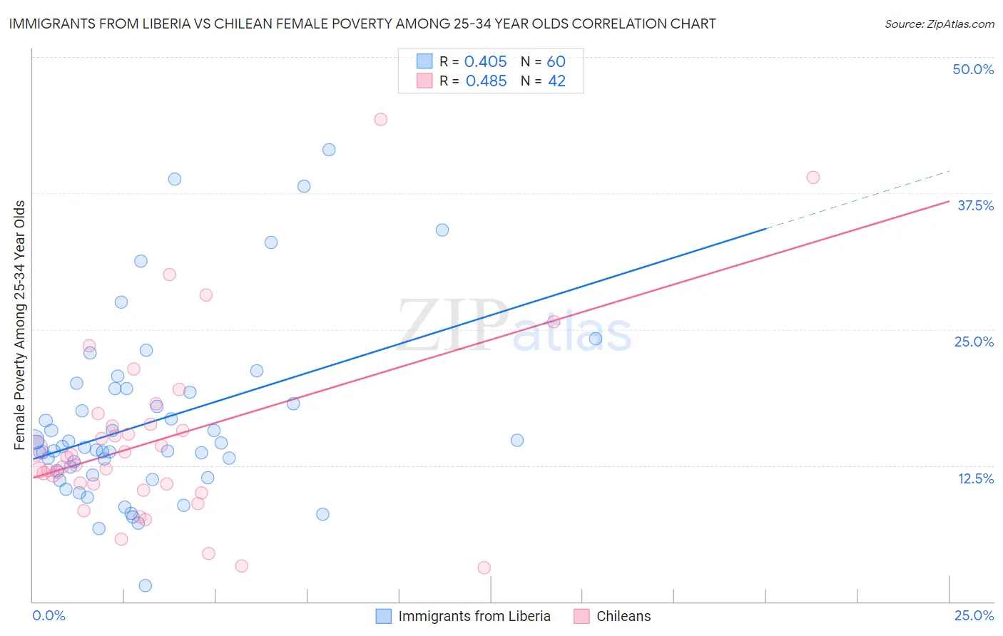 Immigrants from Liberia vs Chilean Female Poverty Among 25-34 Year Olds