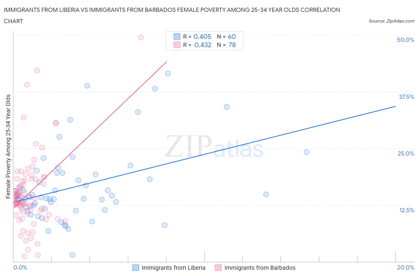 Immigrants from Liberia vs Immigrants from Barbados Female Poverty Among 25-34 Year Olds