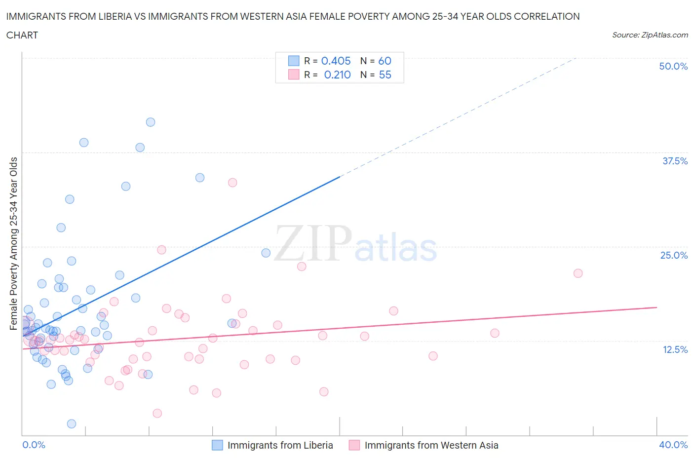 Immigrants from Liberia vs Immigrants from Western Asia Female Poverty Among 25-34 Year Olds