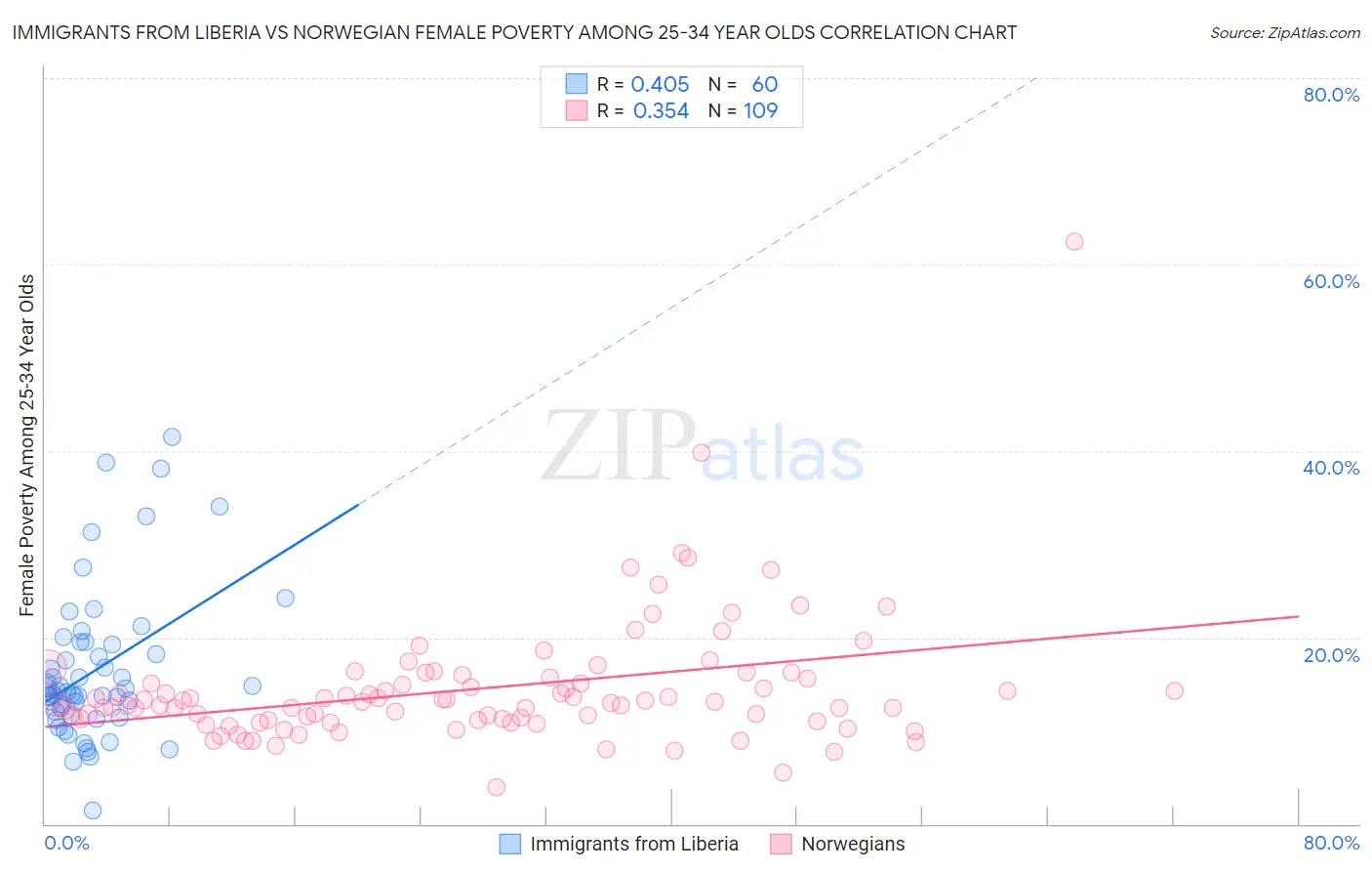 Immigrants from Liberia vs Norwegian Female Poverty Among 25-34 Year Olds