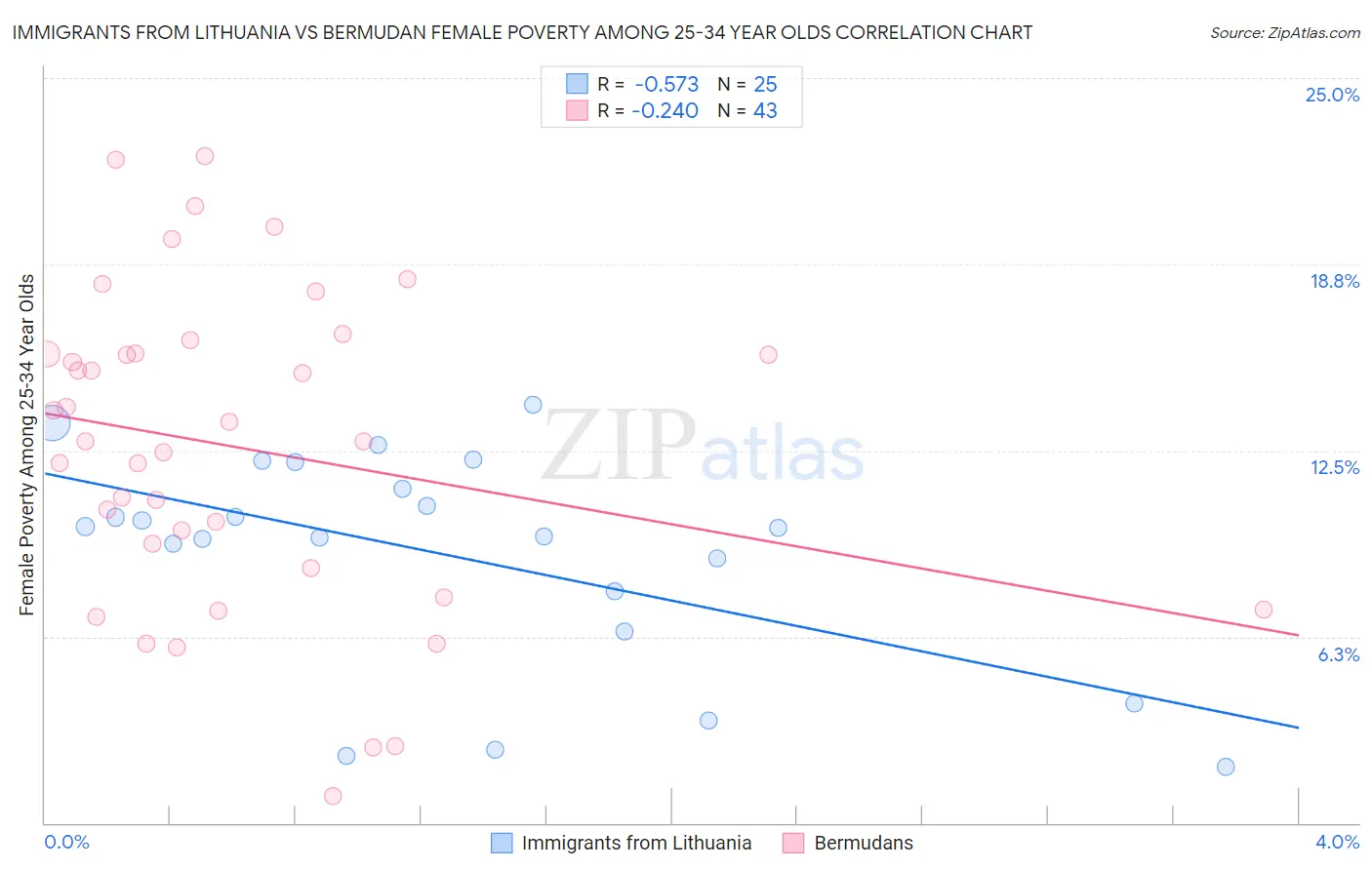 Immigrants from Lithuania vs Bermudan Female Poverty Among 25-34 Year Olds