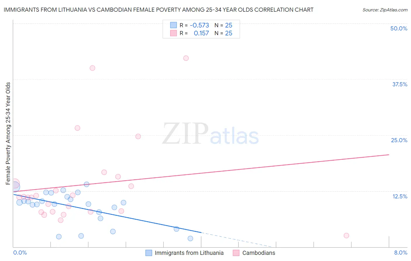 Immigrants from Lithuania vs Cambodian Female Poverty Among 25-34 Year Olds