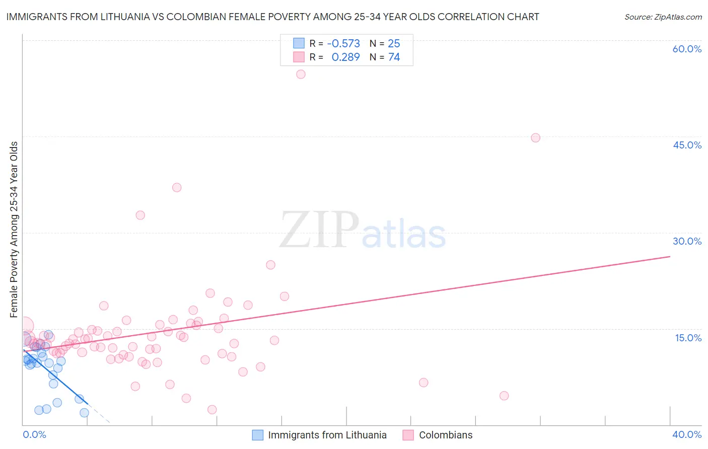 Immigrants from Lithuania vs Colombian Female Poverty Among 25-34 Year Olds