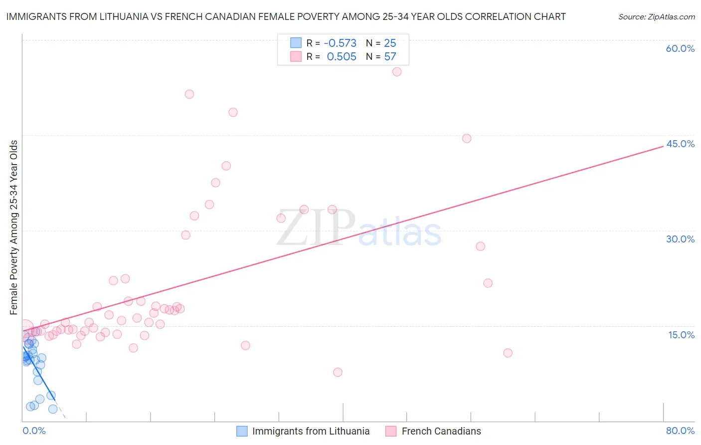 Immigrants from Lithuania vs French Canadian Female Poverty Among 25-34 Year Olds