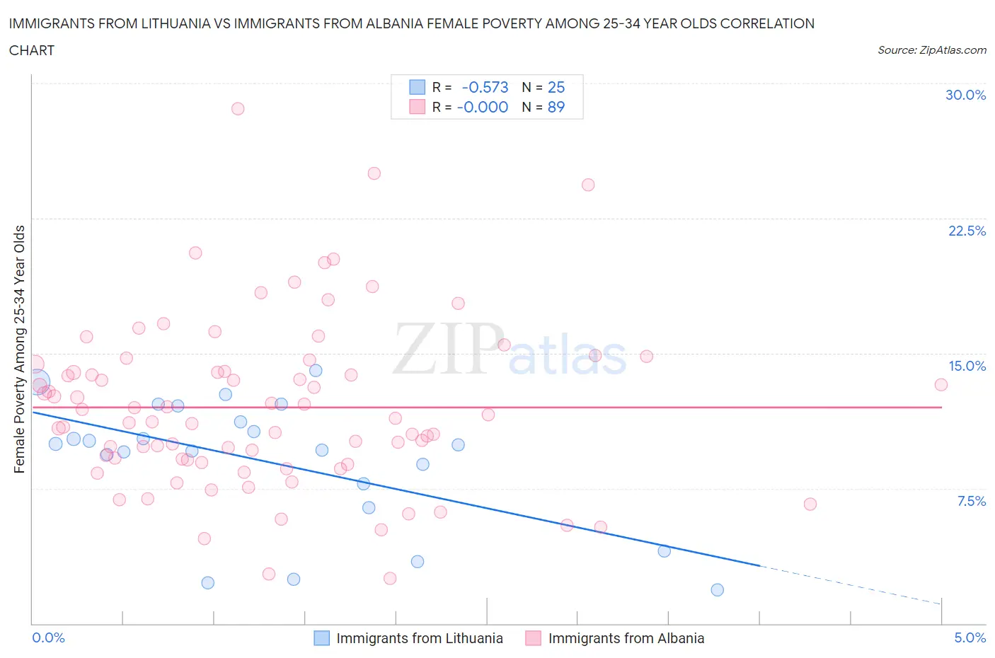 Immigrants from Lithuania vs Immigrants from Albania Female Poverty Among 25-34 Year Olds