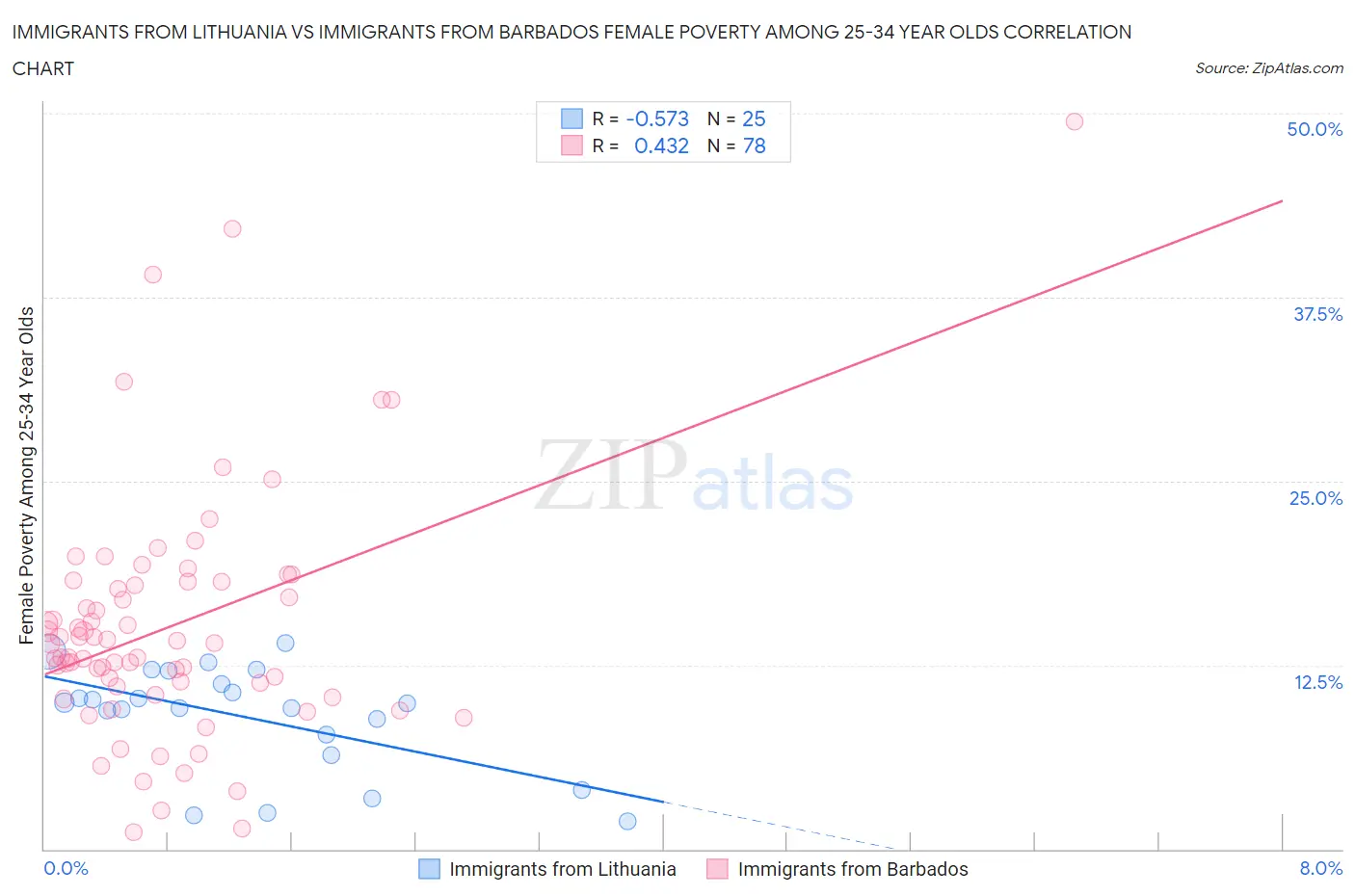 Immigrants from Lithuania vs Immigrants from Barbados Female Poverty Among 25-34 Year Olds