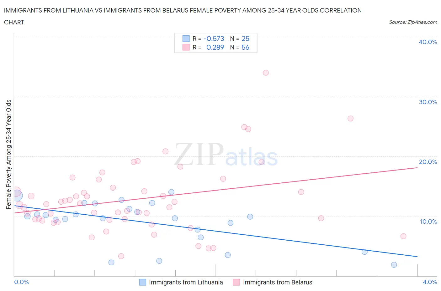 Immigrants from Lithuania vs Immigrants from Belarus Female Poverty Among 25-34 Year Olds