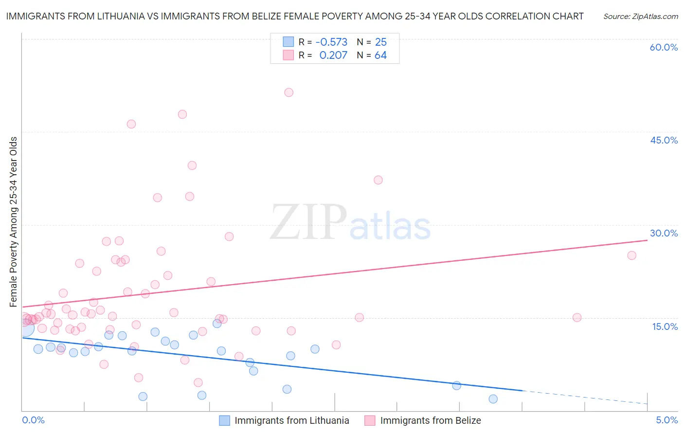 Immigrants from Lithuania vs Immigrants from Belize Female Poverty Among 25-34 Year Olds