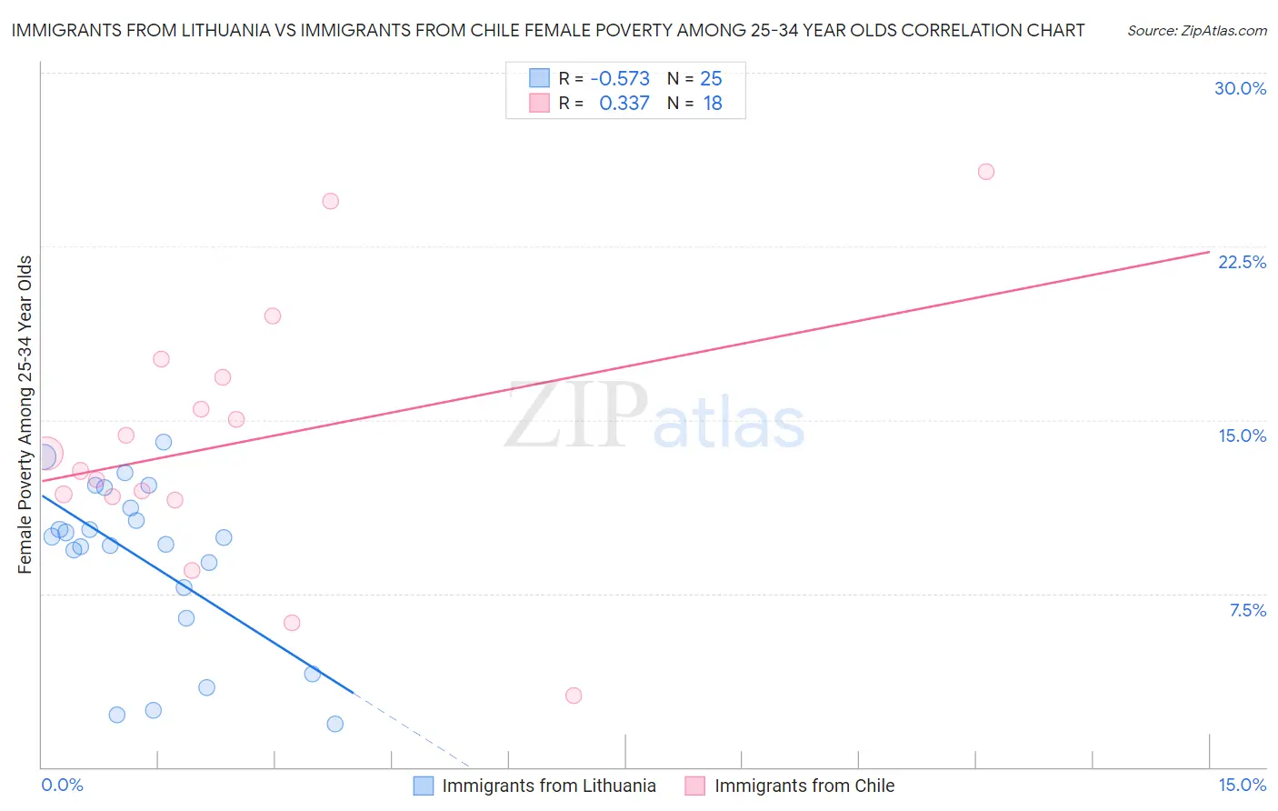 Immigrants from Lithuania vs Immigrants from Chile Female Poverty Among 25-34 Year Olds