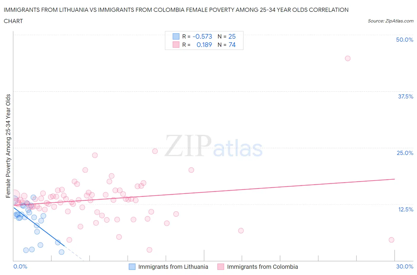 Immigrants from Lithuania vs Immigrants from Colombia Female Poverty Among 25-34 Year Olds