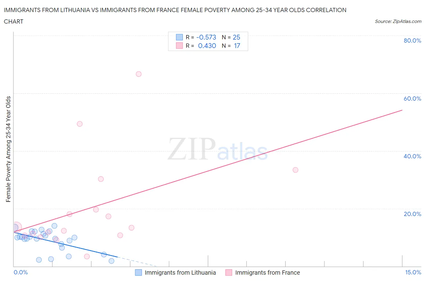 Immigrants from Lithuania vs Immigrants from France Female Poverty Among 25-34 Year Olds