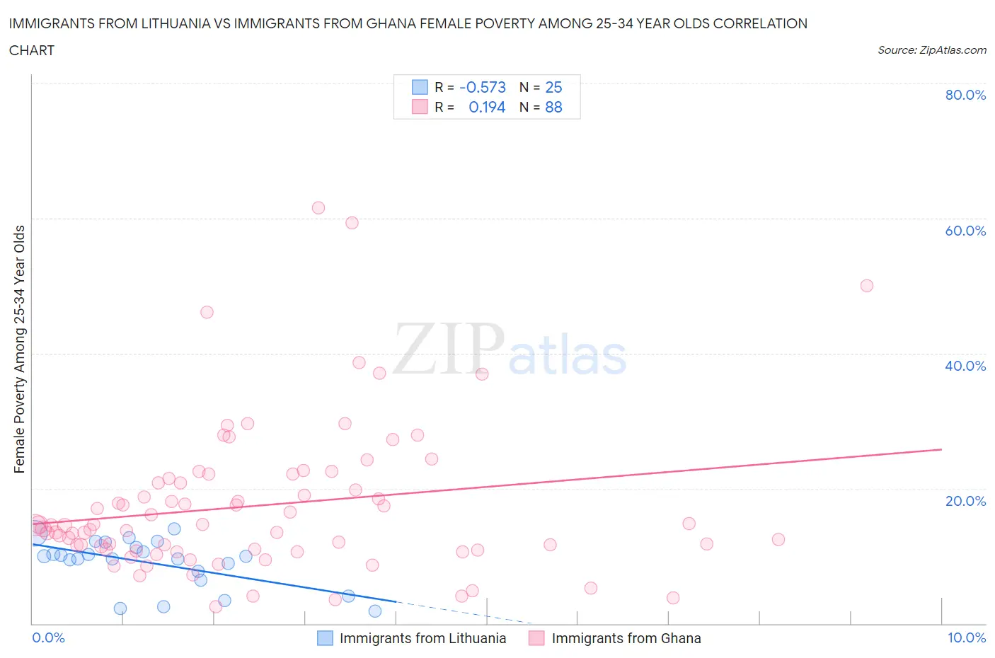 Immigrants from Lithuania vs Immigrants from Ghana Female Poverty Among 25-34 Year Olds