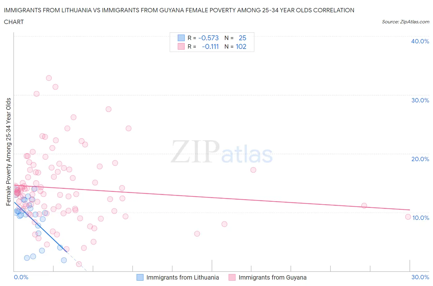 Immigrants from Lithuania vs Immigrants from Guyana Female Poverty Among 25-34 Year Olds