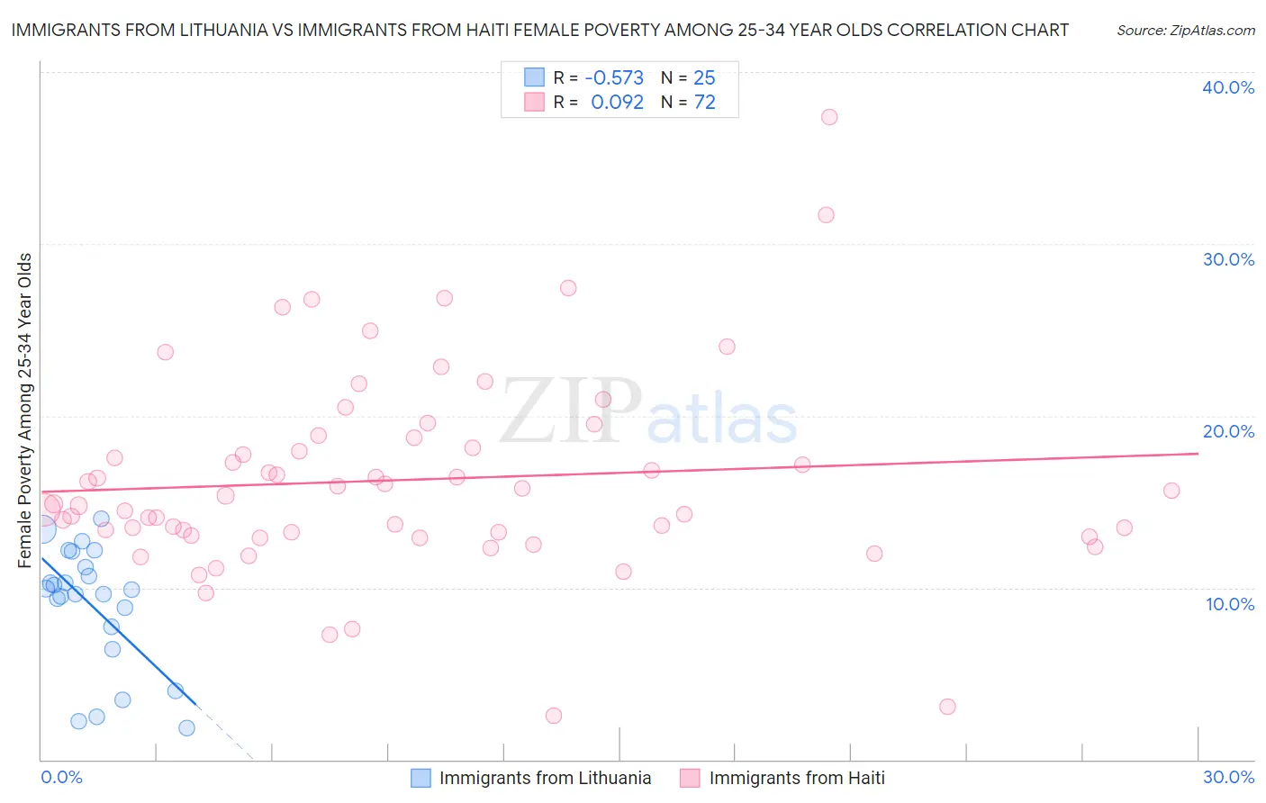 Immigrants from Lithuania vs Immigrants from Haiti Female Poverty Among 25-34 Year Olds