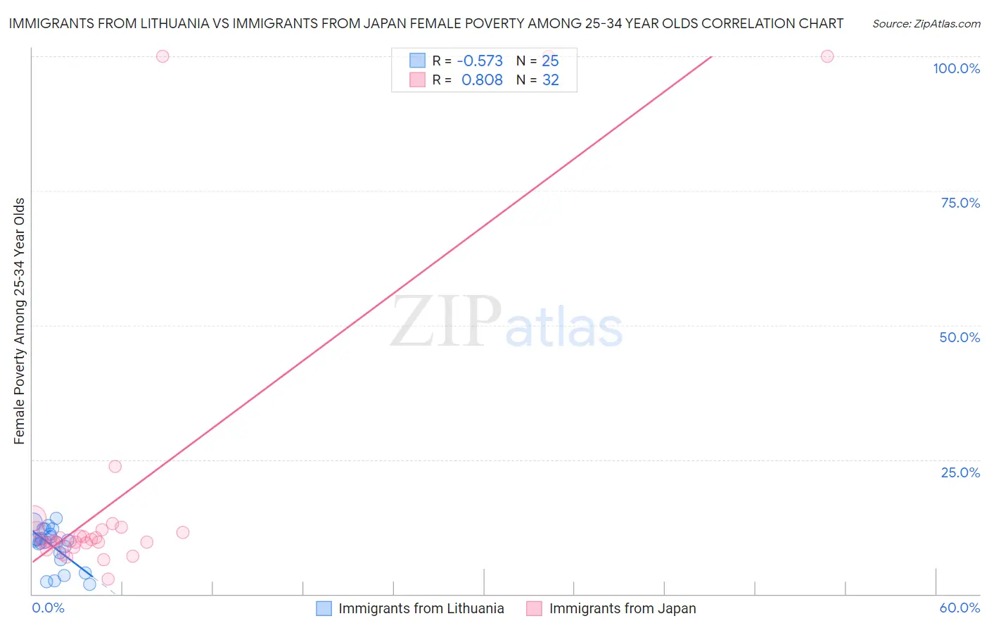 Immigrants from Lithuania vs Immigrants from Japan Female Poverty Among 25-34 Year Olds