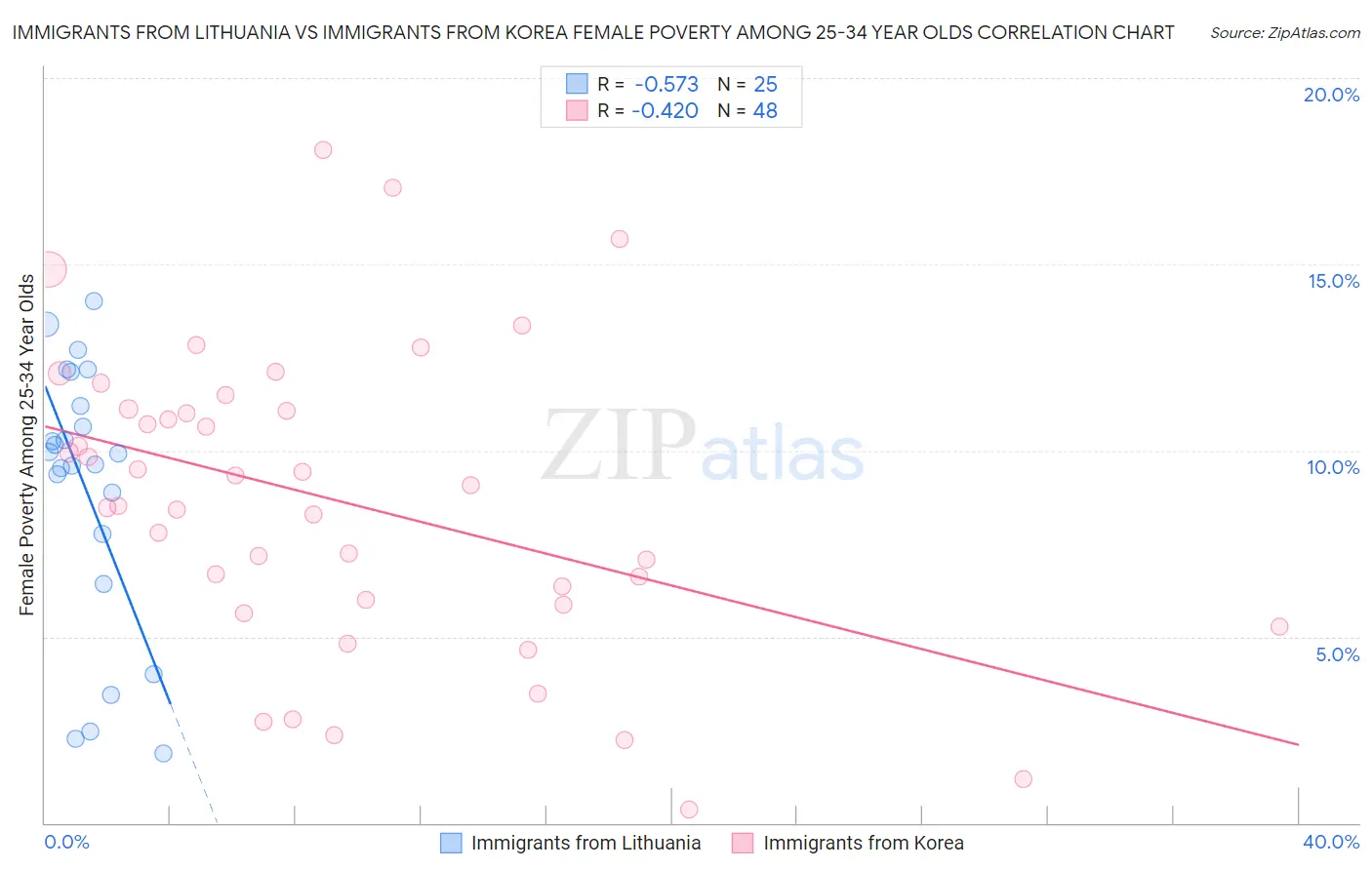 Immigrants from Lithuania vs Immigrants from Korea Female Poverty Among 25-34 Year Olds