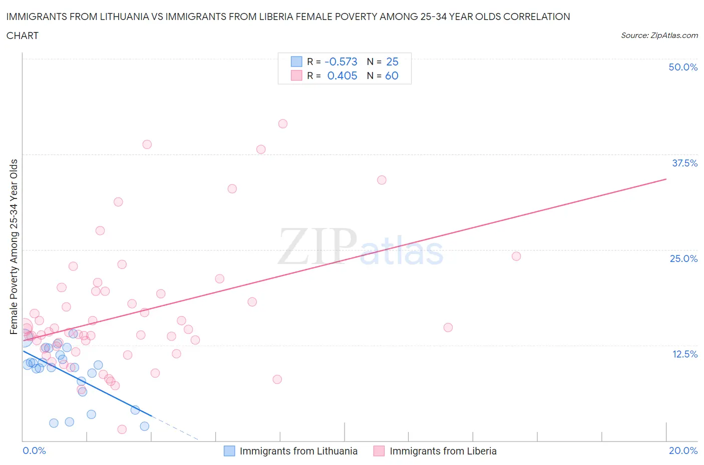 Immigrants from Lithuania vs Immigrants from Liberia Female Poverty Among 25-34 Year Olds
