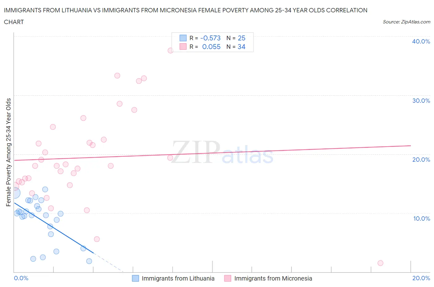 Immigrants from Lithuania vs Immigrants from Micronesia Female Poverty Among 25-34 Year Olds