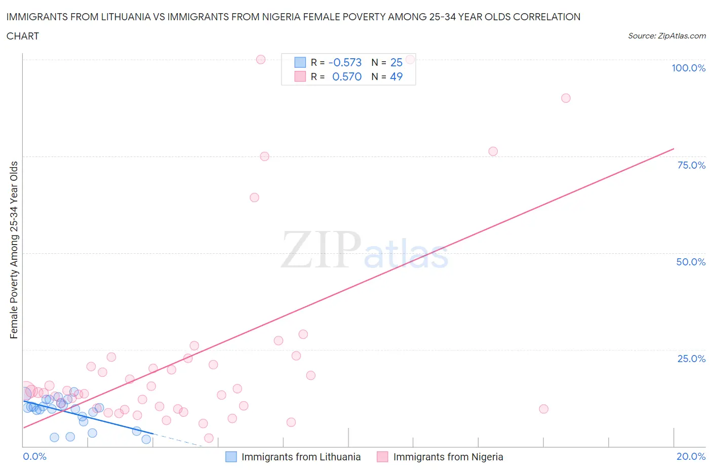 Immigrants from Lithuania vs Immigrants from Nigeria Female Poverty Among 25-34 Year Olds