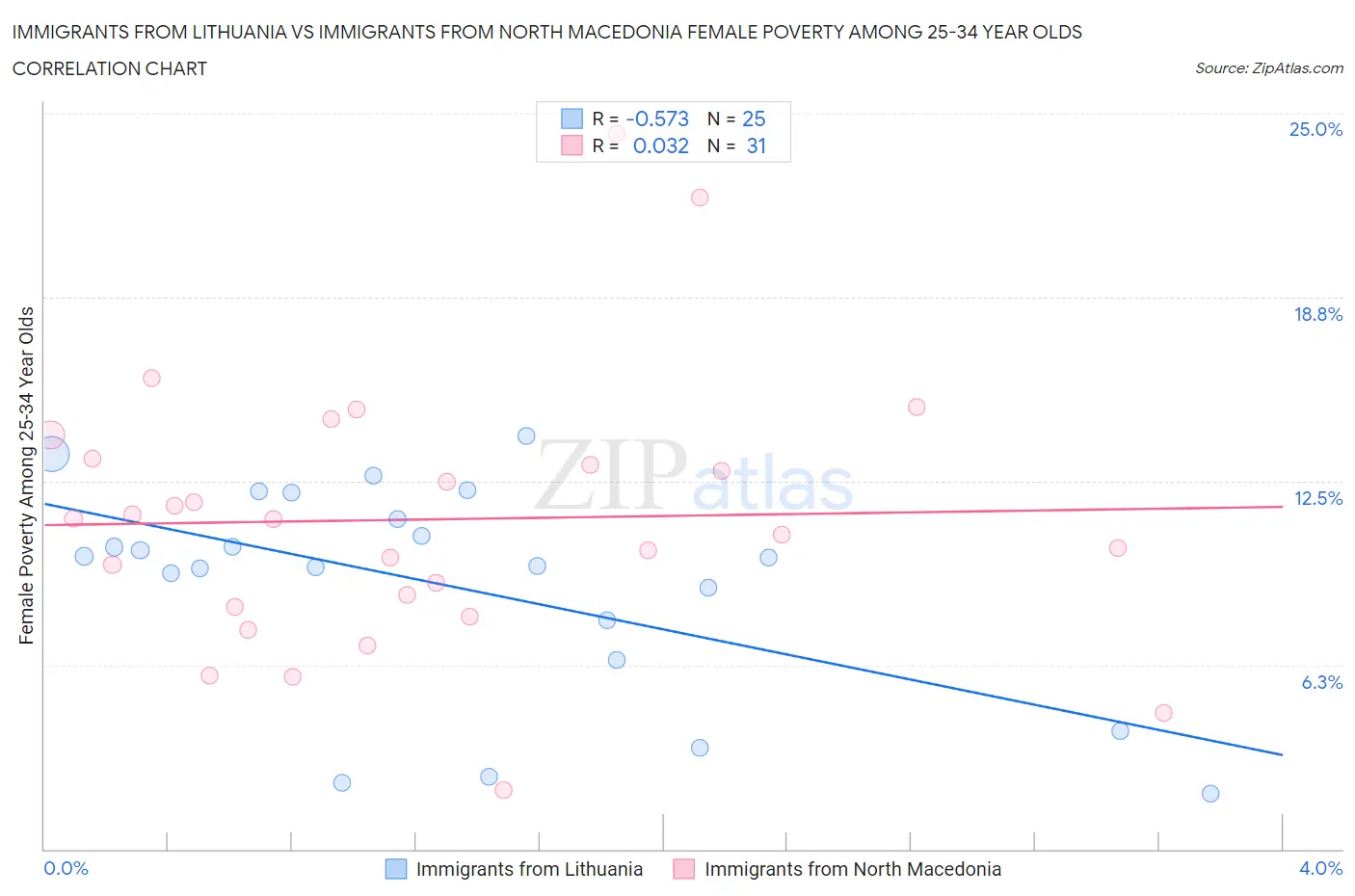 Immigrants from Lithuania vs Immigrants from North Macedonia Female Poverty Among 25-34 Year Olds