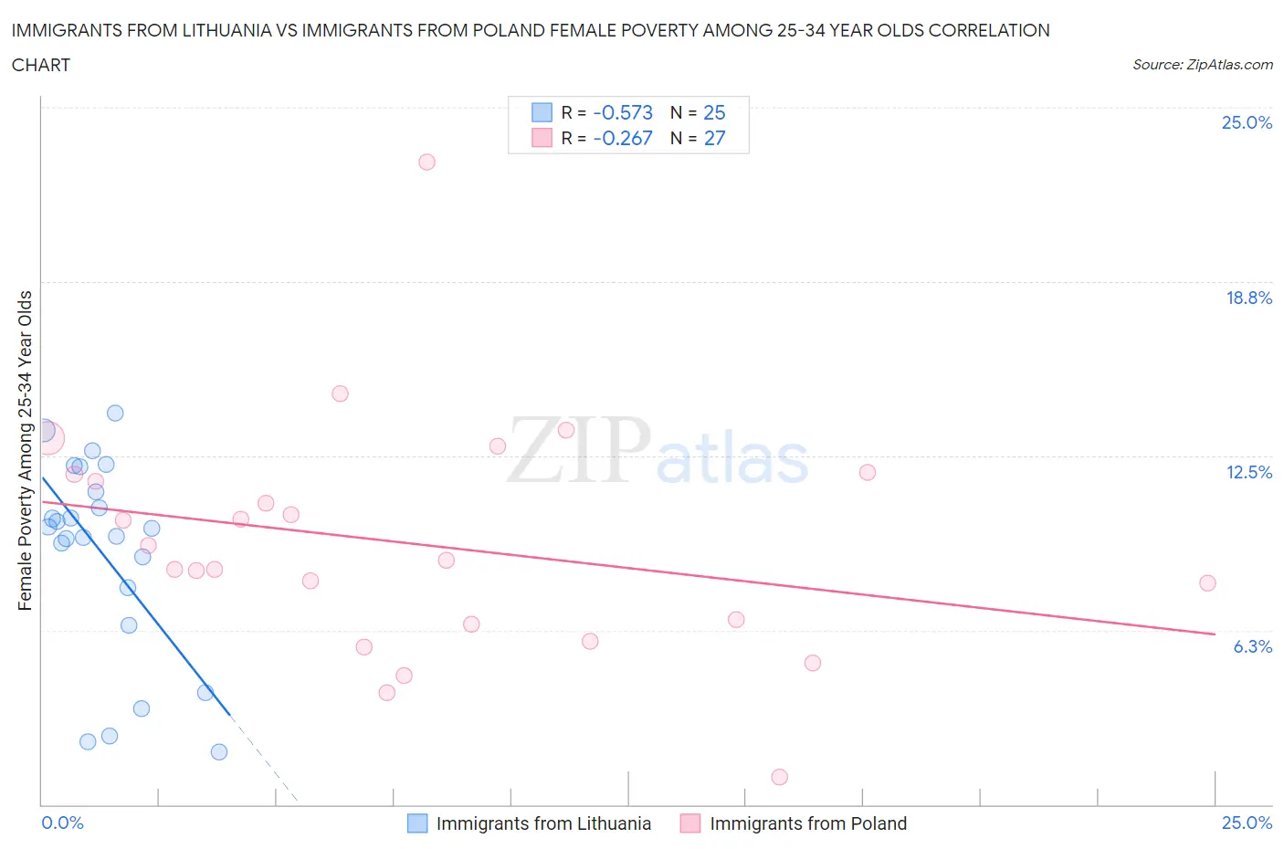 Immigrants from Lithuania vs Immigrants from Poland Female Poverty Among 25-34 Year Olds