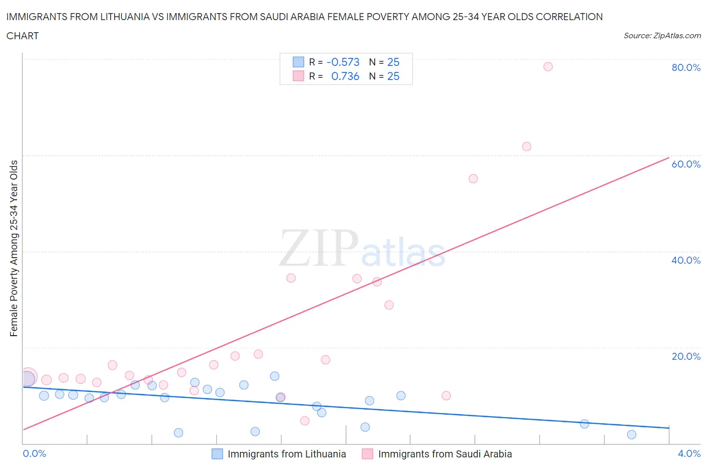 Immigrants from Lithuania vs Immigrants from Saudi Arabia Female Poverty Among 25-34 Year Olds