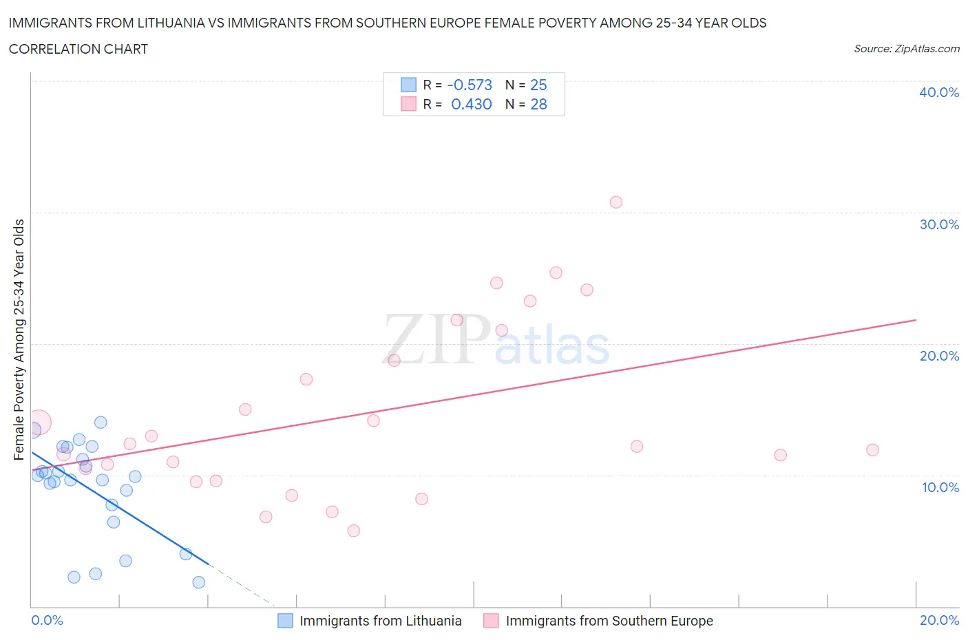 Immigrants from Lithuania vs Immigrants from Southern Europe Female Poverty Among 25-34 Year Olds