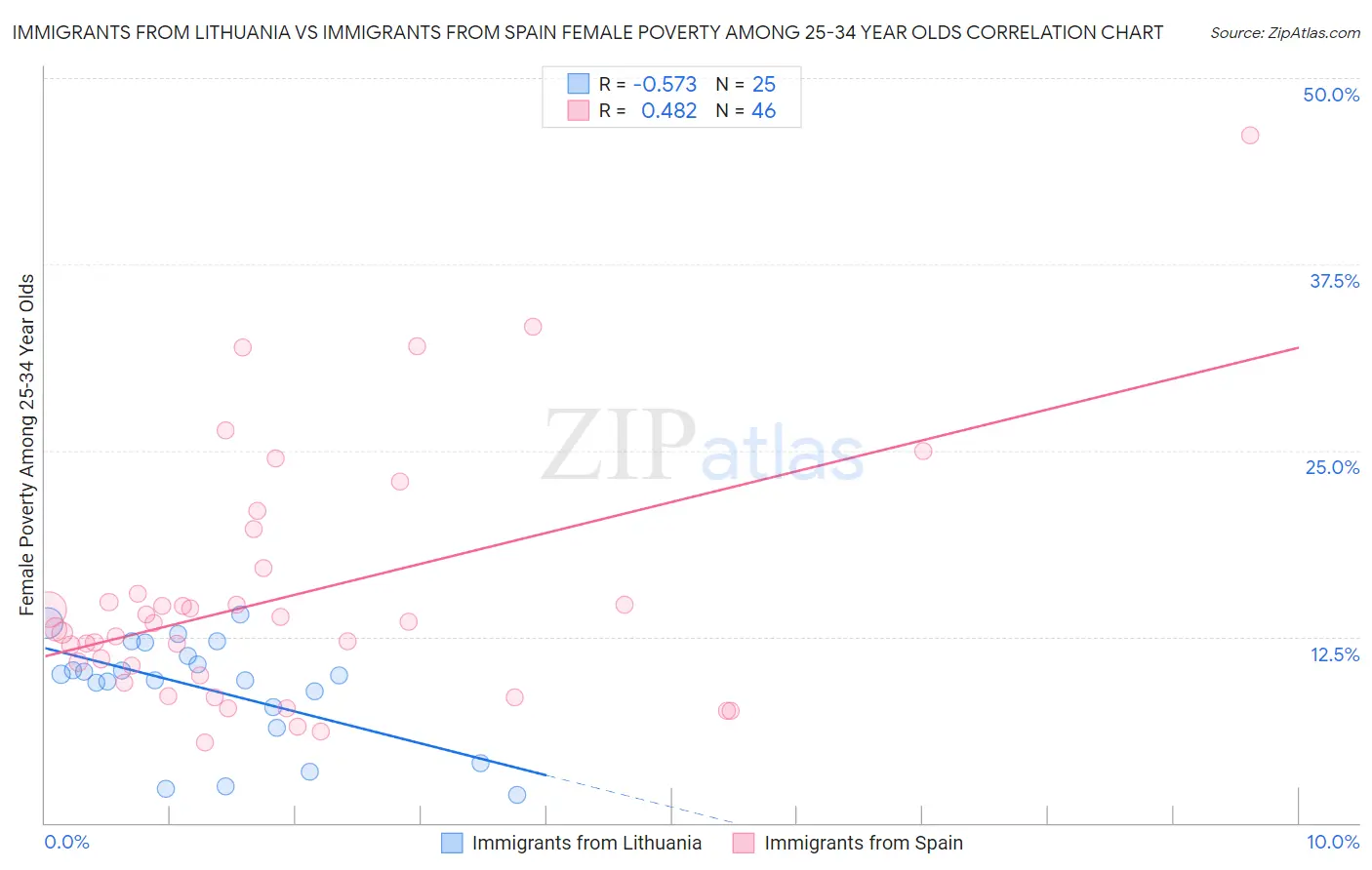 Immigrants from Lithuania vs Immigrants from Spain Female Poverty Among 25-34 Year Olds