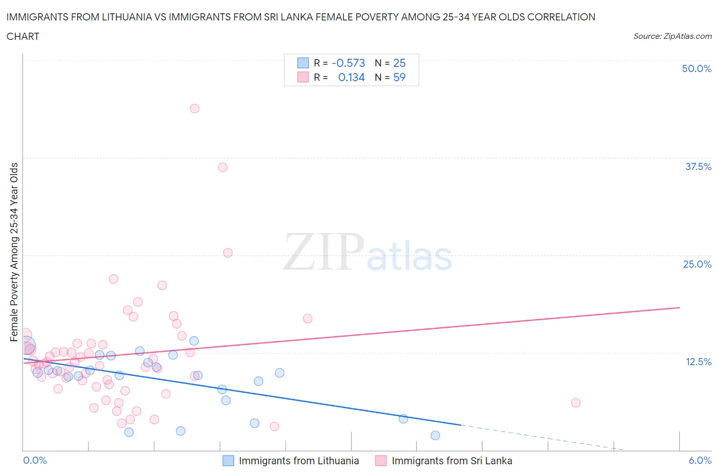 Immigrants from Lithuania vs Immigrants from Sri Lanka Female Poverty Among 25-34 Year Olds