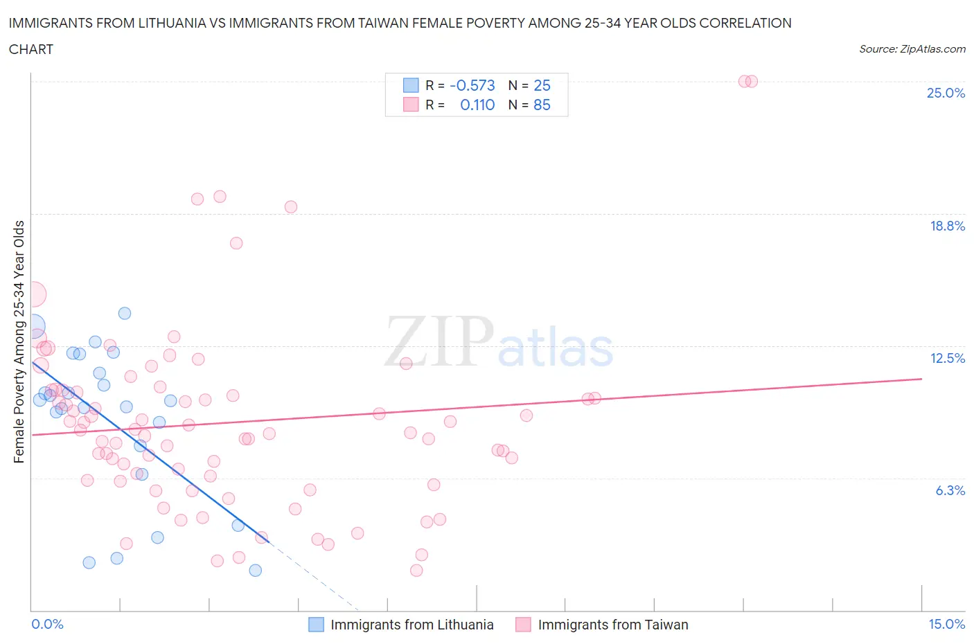 Immigrants from Lithuania vs Immigrants from Taiwan Female Poverty Among 25-34 Year Olds