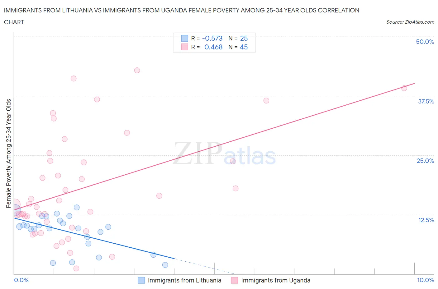 Immigrants from Lithuania vs Immigrants from Uganda Female Poverty Among 25-34 Year Olds