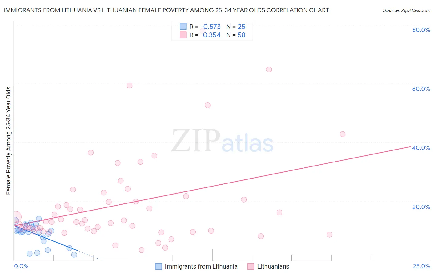 Immigrants from Lithuania vs Lithuanian Female Poverty Among 25-34 Year Olds